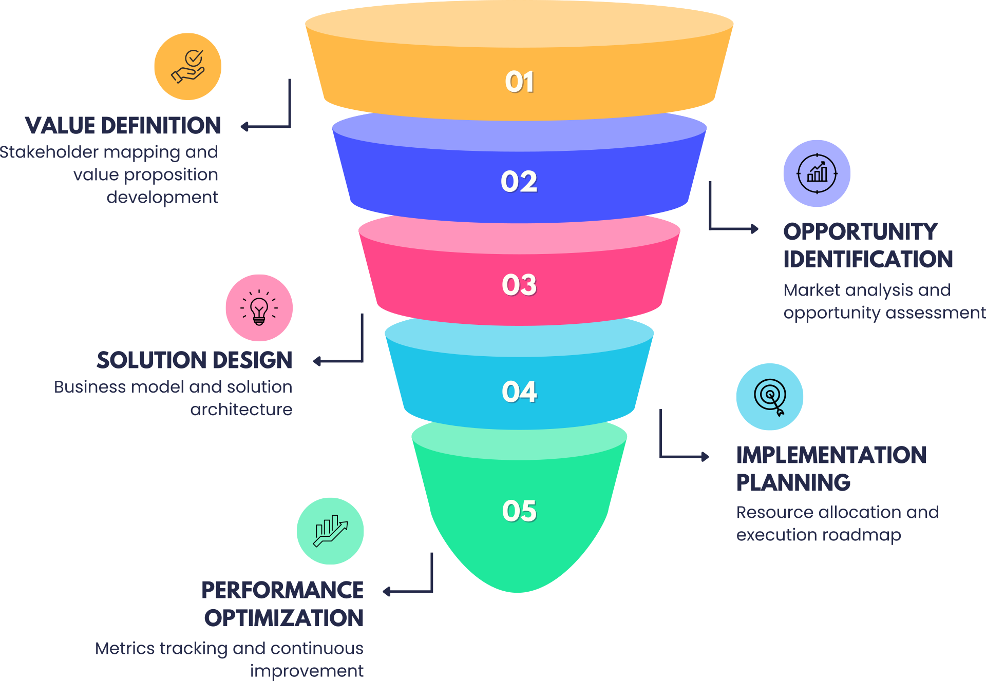 Isotope Ventures 5-stage process: Value Definition, Opportunity Identification, Solution Design, Implementation Planning, Performance Optimization